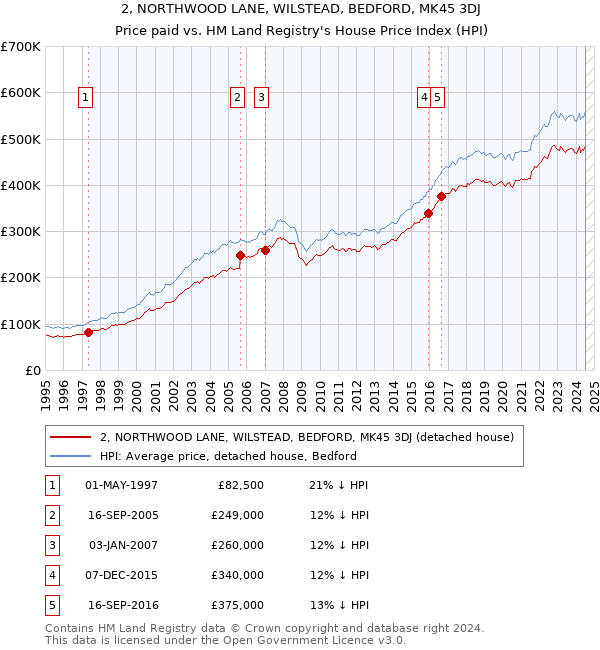 2, NORTHWOOD LANE, WILSTEAD, BEDFORD, MK45 3DJ: Price paid vs HM Land Registry's House Price Index