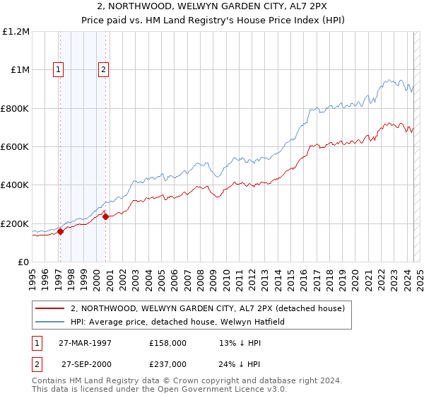 2, NORTHWOOD, WELWYN GARDEN CITY, AL7 2PX: Price paid vs HM Land Registry's House Price Index