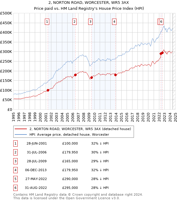 2, NORTON ROAD, WORCESTER, WR5 3AX: Price paid vs HM Land Registry's House Price Index