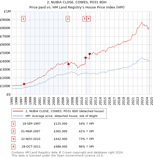 2, NUBIA CLOSE, COWES, PO31 8DH: Price paid vs HM Land Registry's House Price Index