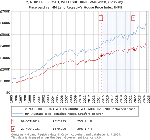 2, NURSERIES ROAD, WELLESBOURNE, WARWICK, CV35 9QL: Price paid vs HM Land Registry's House Price Index