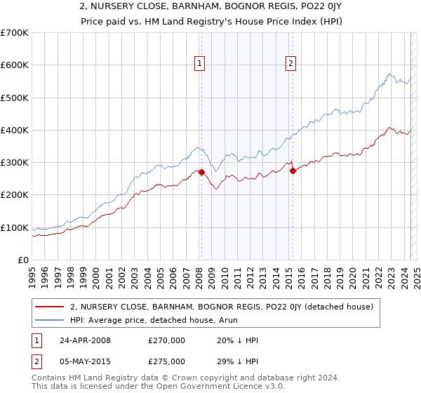 2, NURSERY CLOSE, BARNHAM, BOGNOR REGIS, PO22 0JY: Price paid vs HM Land Registry's House Price Index