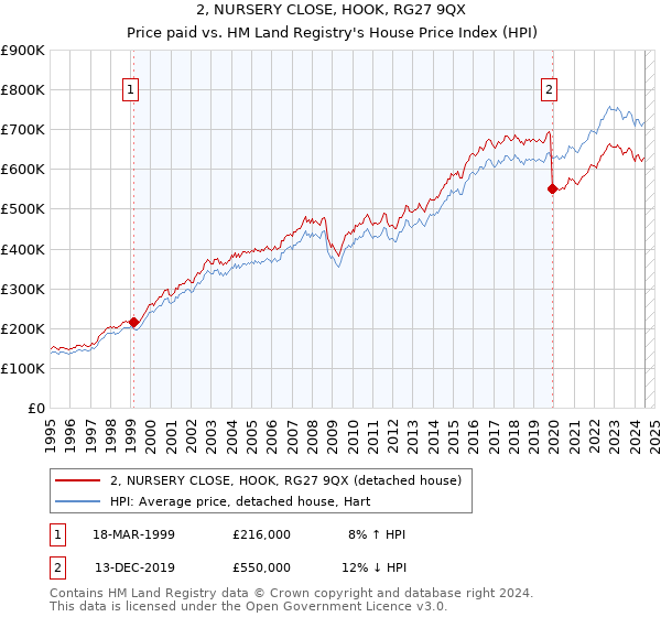 2, NURSERY CLOSE, HOOK, RG27 9QX: Price paid vs HM Land Registry's House Price Index