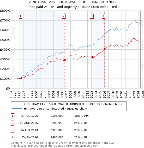 2, NUTHAM LANE, SOUTHWATER, HORSHAM, RH13 9GG: Price paid vs HM Land Registry's House Price Index