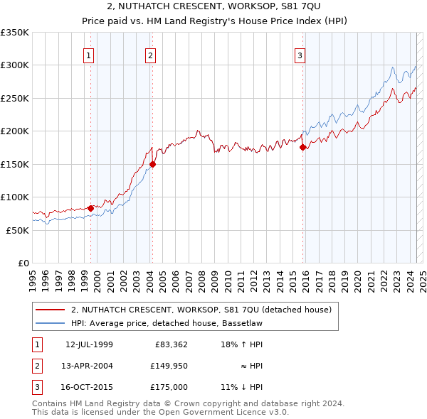 2, NUTHATCH CRESCENT, WORKSOP, S81 7QU: Price paid vs HM Land Registry's House Price Index