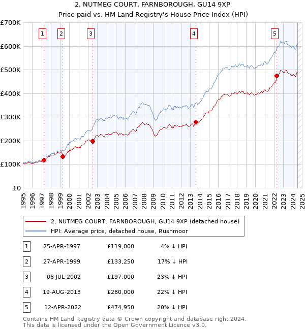 2, NUTMEG COURT, FARNBOROUGH, GU14 9XP: Price paid vs HM Land Registry's House Price Index