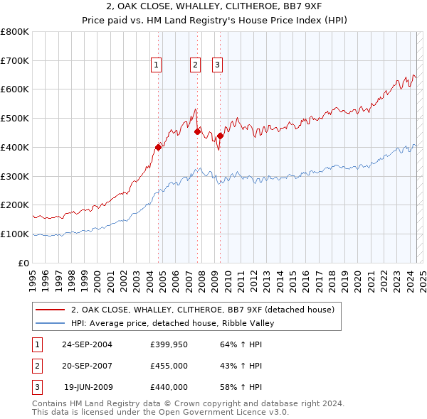 2, OAK CLOSE, WHALLEY, CLITHEROE, BB7 9XF: Price paid vs HM Land Registry's House Price Index