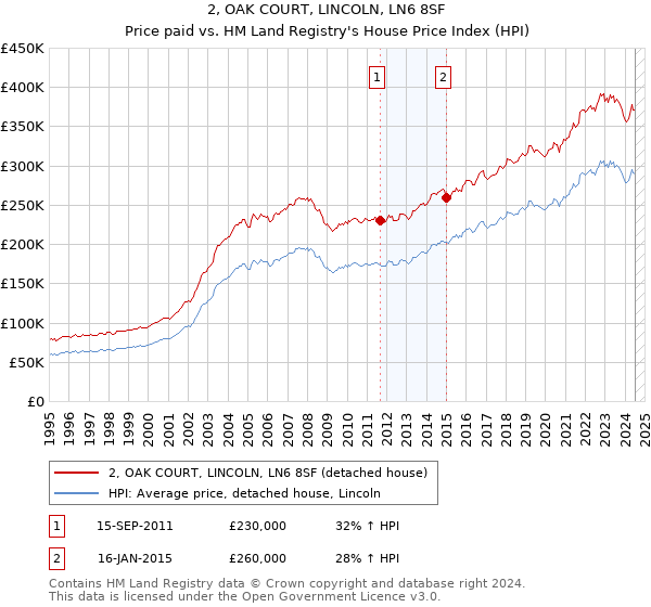 2, OAK COURT, LINCOLN, LN6 8SF: Price paid vs HM Land Registry's House Price Index