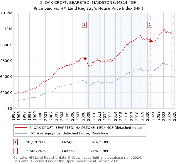 2, OAK CROFT, BEARSTED, MAIDSTONE, ME14 4GF: Price paid vs HM Land Registry's House Price Index