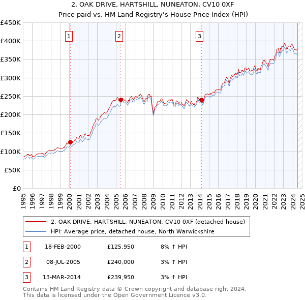 2, OAK DRIVE, HARTSHILL, NUNEATON, CV10 0XF: Price paid vs HM Land Registry's House Price Index