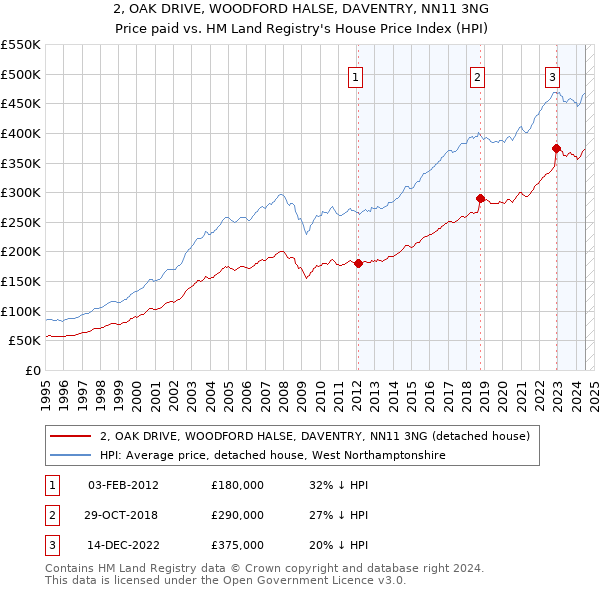 2, OAK DRIVE, WOODFORD HALSE, DAVENTRY, NN11 3NG: Price paid vs HM Land Registry's House Price Index