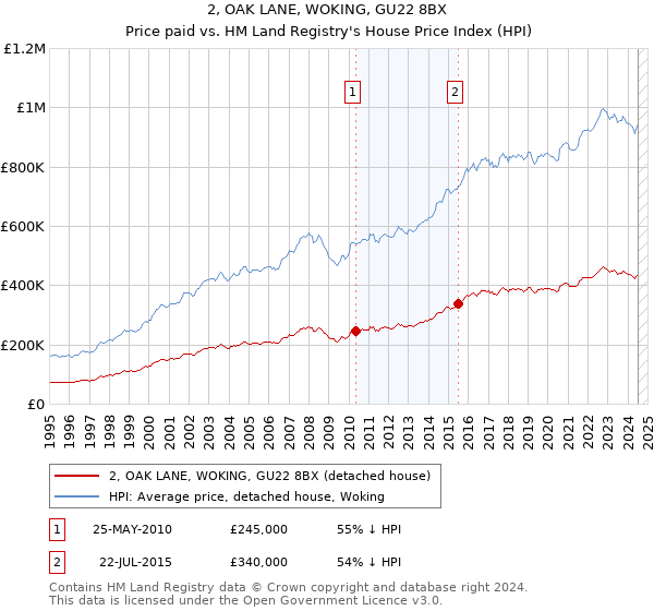 2, OAK LANE, WOKING, GU22 8BX: Price paid vs HM Land Registry's House Price Index