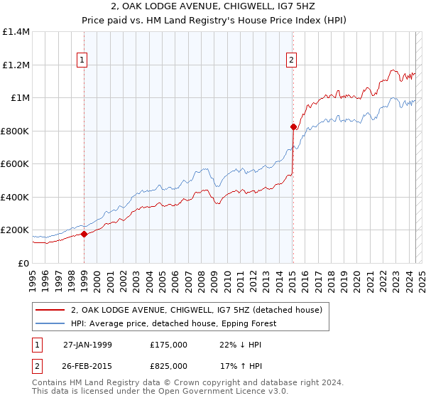 2, OAK LODGE AVENUE, CHIGWELL, IG7 5HZ: Price paid vs HM Land Registry's House Price Index