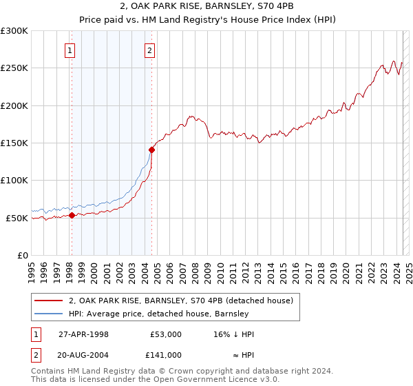 2, OAK PARK RISE, BARNSLEY, S70 4PB: Price paid vs HM Land Registry's House Price Index