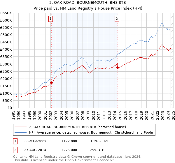 2, OAK ROAD, BOURNEMOUTH, BH8 8TB: Price paid vs HM Land Registry's House Price Index