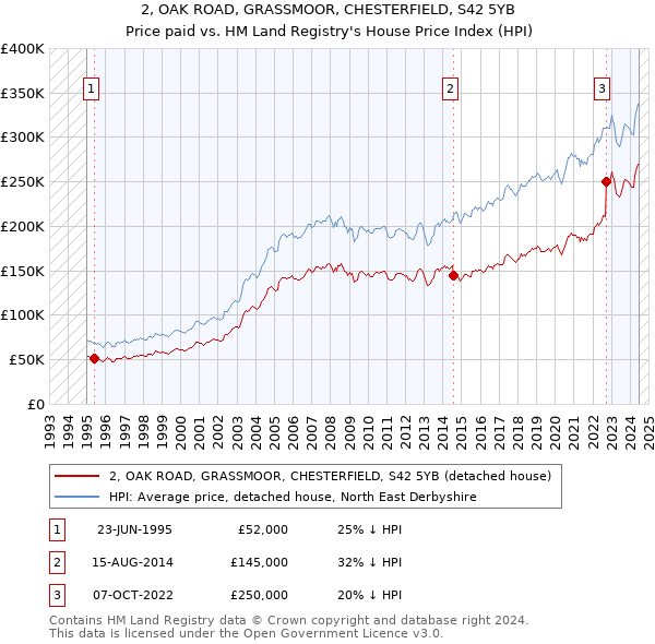 2, OAK ROAD, GRASSMOOR, CHESTERFIELD, S42 5YB: Price paid vs HM Land Registry's House Price Index