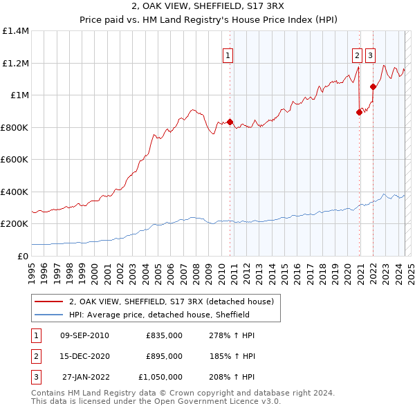 2, OAK VIEW, SHEFFIELD, S17 3RX: Price paid vs HM Land Registry's House Price Index