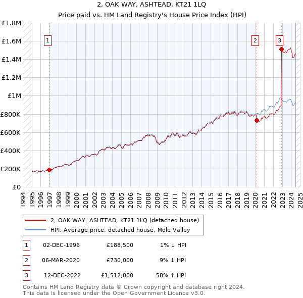 2, OAK WAY, ASHTEAD, KT21 1LQ: Price paid vs HM Land Registry's House Price Index