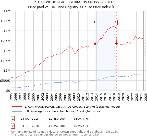 2, OAK WOOD PLACE, GERRARDS CROSS, SL9 7FH: Price paid vs HM Land Registry's House Price Index