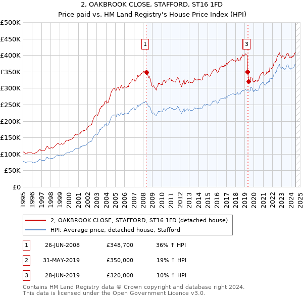 2, OAKBROOK CLOSE, STAFFORD, ST16 1FD: Price paid vs HM Land Registry's House Price Index