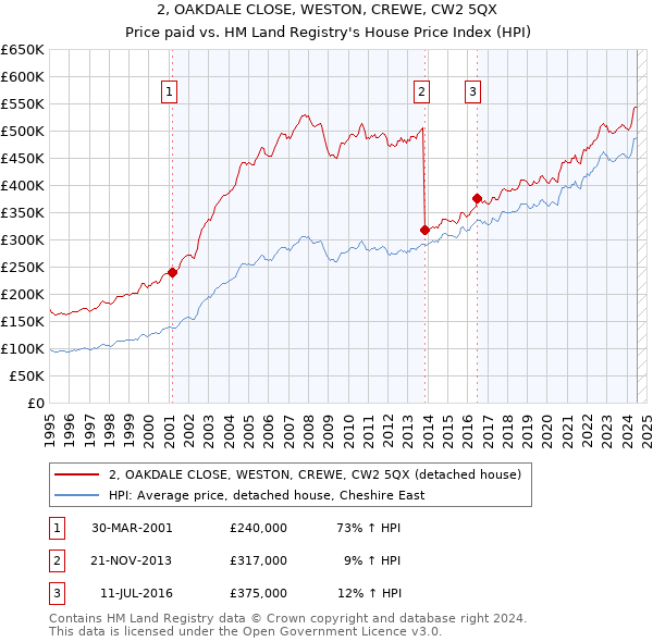 2, OAKDALE CLOSE, WESTON, CREWE, CW2 5QX: Price paid vs HM Land Registry's House Price Index