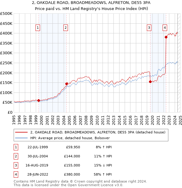 2, OAKDALE ROAD, BROADMEADOWS, ALFRETON, DE55 3PA: Price paid vs HM Land Registry's House Price Index