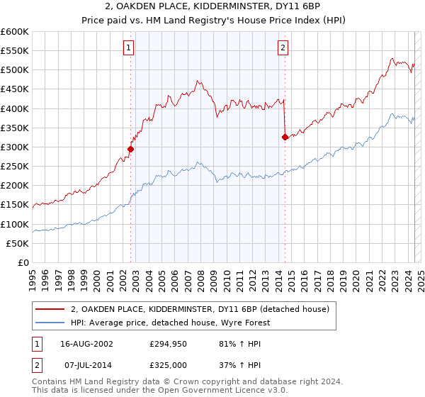 2, OAKDEN PLACE, KIDDERMINSTER, DY11 6BP: Price paid vs HM Land Registry's House Price Index