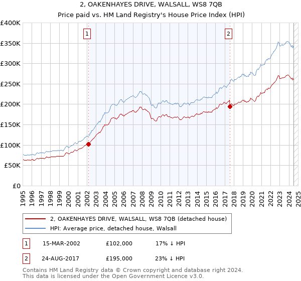 2, OAKENHAYES DRIVE, WALSALL, WS8 7QB: Price paid vs HM Land Registry's House Price Index