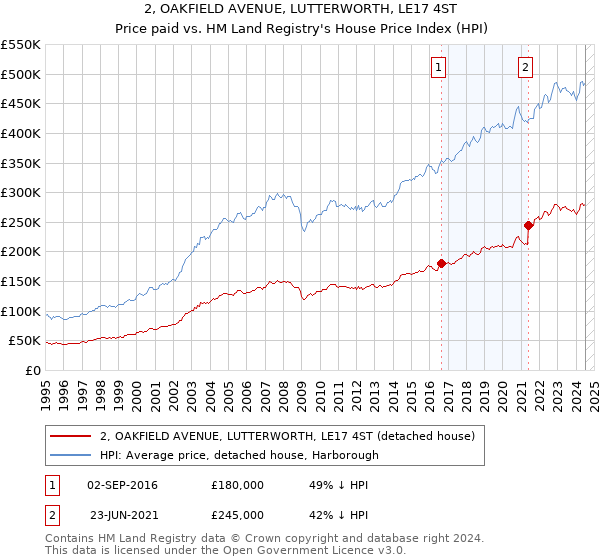 2, OAKFIELD AVENUE, LUTTERWORTH, LE17 4ST: Price paid vs HM Land Registry's House Price Index