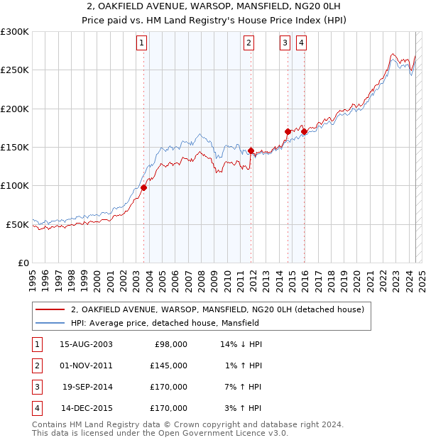 2, OAKFIELD AVENUE, WARSOP, MANSFIELD, NG20 0LH: Price paid vs HM Land Registry's House Price Index