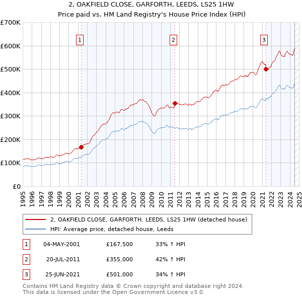 2, OAKFIELD CLOSE, GARFORTH, LEEDS, LS25 1HW: Price paid vs HM Land Registry's House Price Index