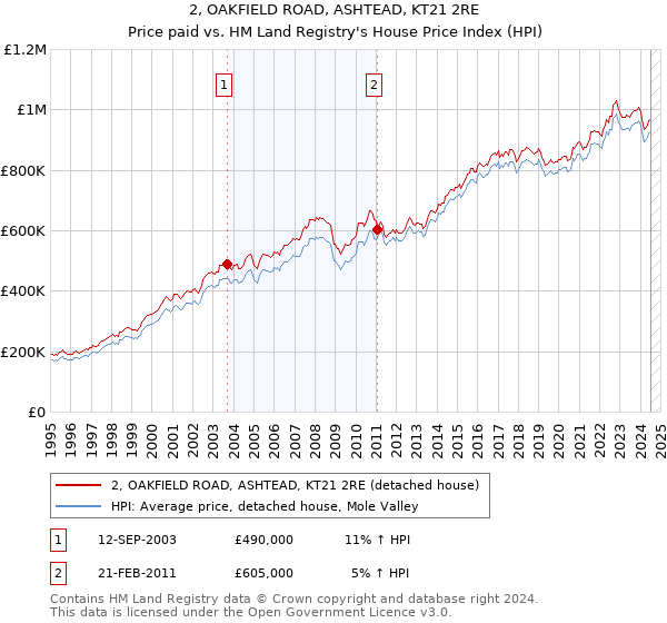 2, OAKFIELD ROAD, ASHTEAD, KT21 2RE: Price paid vs HM Land Registry's House Price Index