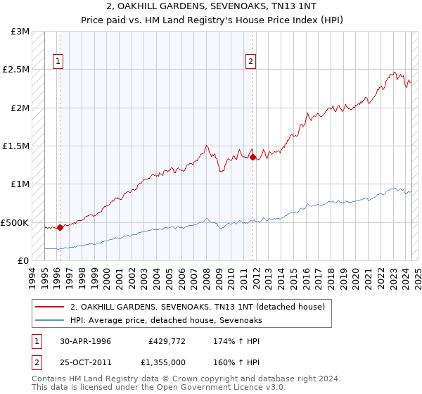 2, OAKHILL GARDENS, SEVENOAKS, TN13 1NT: Price paid vs HM Land Registry's House Price Index