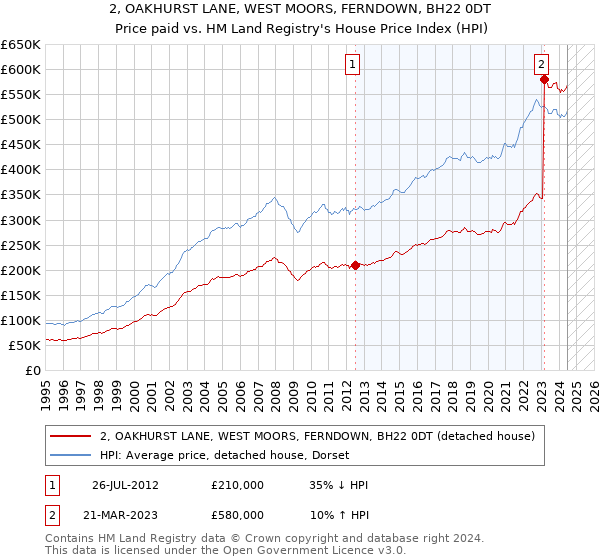 2, OAKHURST LANE, WEST MOORS, FERNDOWN, BH22 0DT: Price paid vs HM Land Registry's House Price Index