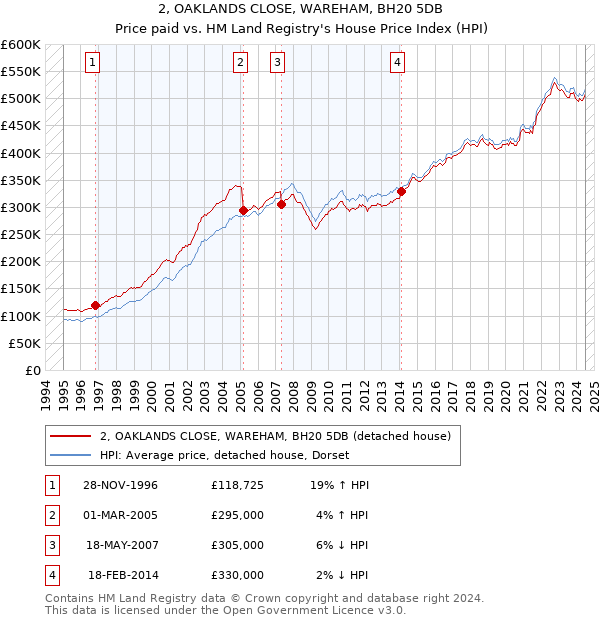 2, OAKLANDS CLOSE, WAREHAM, BH20 5DB: Price paid vs HM Land Registry's House Price Index