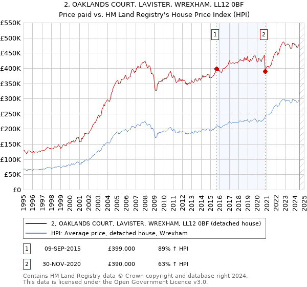 2, OAKLANDS COURT, LAVISTER, WREXHAM, LL12 0BF: Price paid vs HM Land Registry's House Price Index