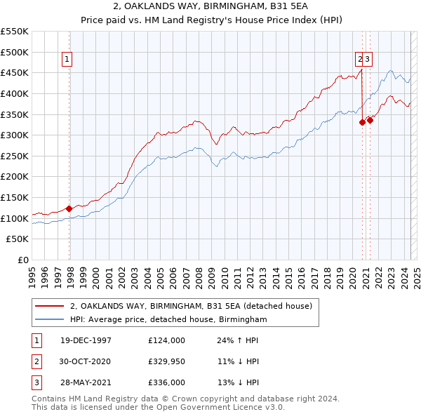 2, OAKLANDS WAY, BIRMINGHAM, B31 5EA: Price paid vs HM Land Registry's House Price Index