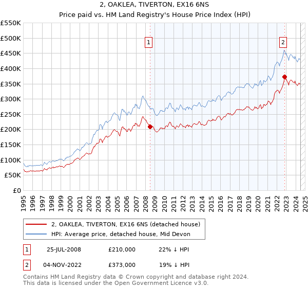 2, OAKLEA, TIVERTON, EX16 6NS: Price paid vs HM Land Registry's House Price Index