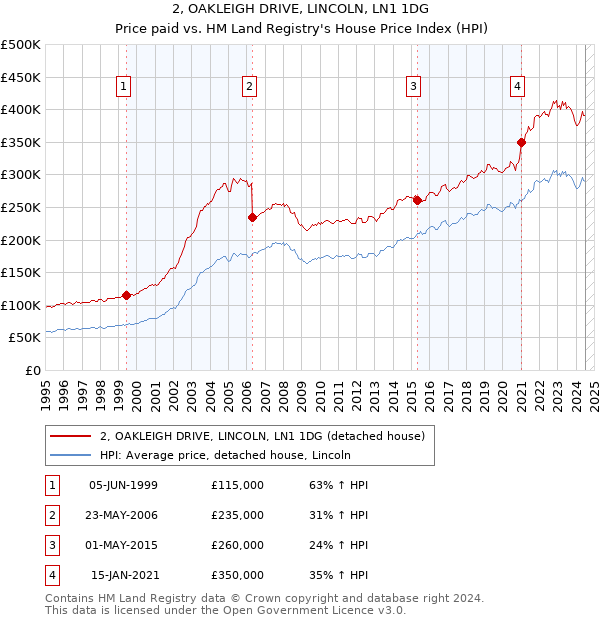 2, OAKLEIGH DRIVE, LINCOLN, LN1 1DG: Price paid vs HM Land Registry's House Price Index