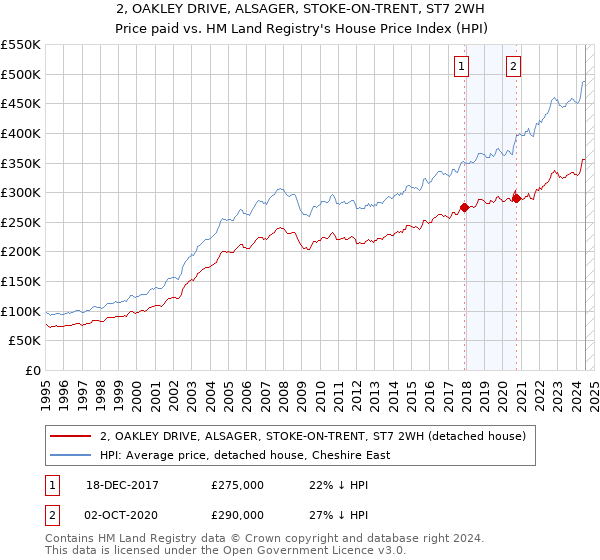 2, OAKLEY DRIVE, ALSAGER, STOKE-ON-TRENT, ST7 2WH: Price paid vs HM Land Registry's House Price Index