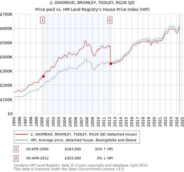 2, OAKMEAD, BRAMLEY, TADLEY, RG26 5JD: Price paid vs HM Land Registry's House Price Index