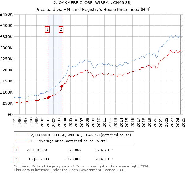 2, OAKMERE CLOSE, WIRRAL, CH46 3RJ: Price paid vs HM Land Registry's House Price Index