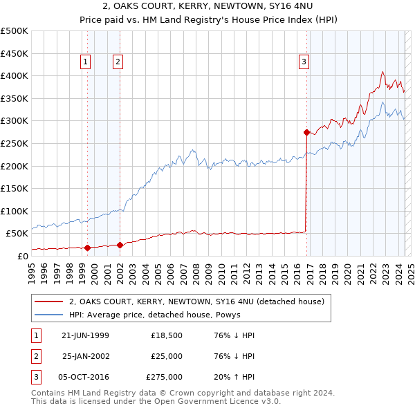 2, OAKS COURT, KERRY, NEWTOWN, SY16 4NU: Price paid vs HM Land Registry's House Price Index