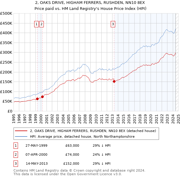 2, OAKS DRIVE, HIGHAM FERRERS, RUSHDEN, NN10 8EX: Price paid vs HM Land Registry's House Price Index