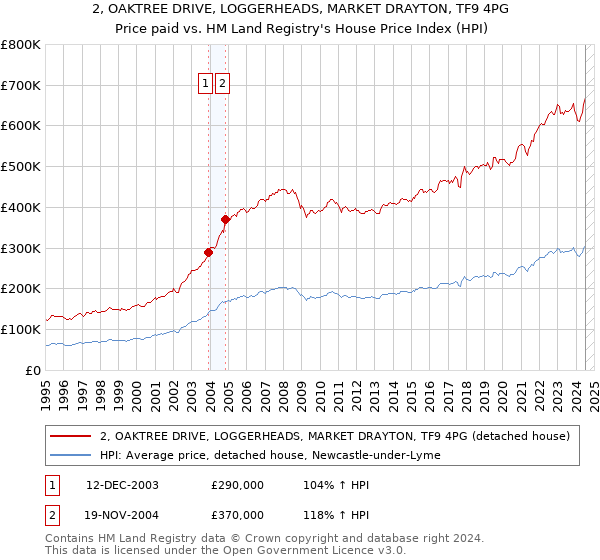 2, OAKTREE DRIVE, LOGGERHEADS, MARKET DRAYTON, TF9 4PG: Price paid vs HM Land Registry's House Price Index