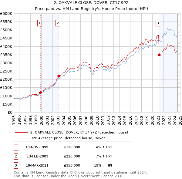 2, OAKVALE CLOSE, DOVER, CT17 9PZ: Price paid vs HM Land Registry's House Price Index