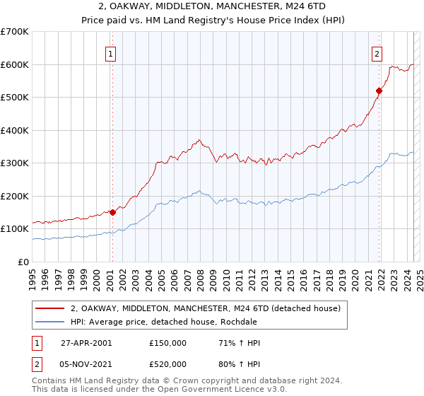 2, OAKWAY, MIDDLETON, MANCHESTER, M24 6TD: Price paid vs HM Land Registry's House Price Index