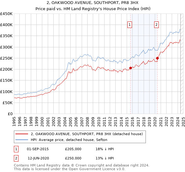 2, OAKWOOD AVENUE, SOUTHPORT, PR8 3HX: Price paid vs HM Land Registry's House Price Index