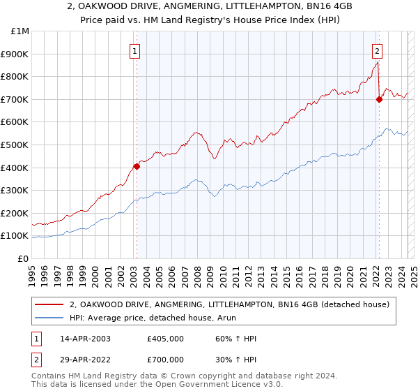 2, OAKWOOD DRIVE, ANGMERING, LITTLEHAMPTON, BN16 4GB: Price paid vs HM Land Registry's House Price Index