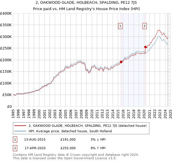 2, OAKWOOD GLADE, HOLBEACH, SPALDING, PE12 7JS: Price paid vs HM Land Registry's House Price Index